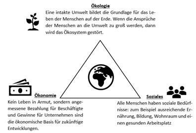 Dreieck Nachhaltigkeit